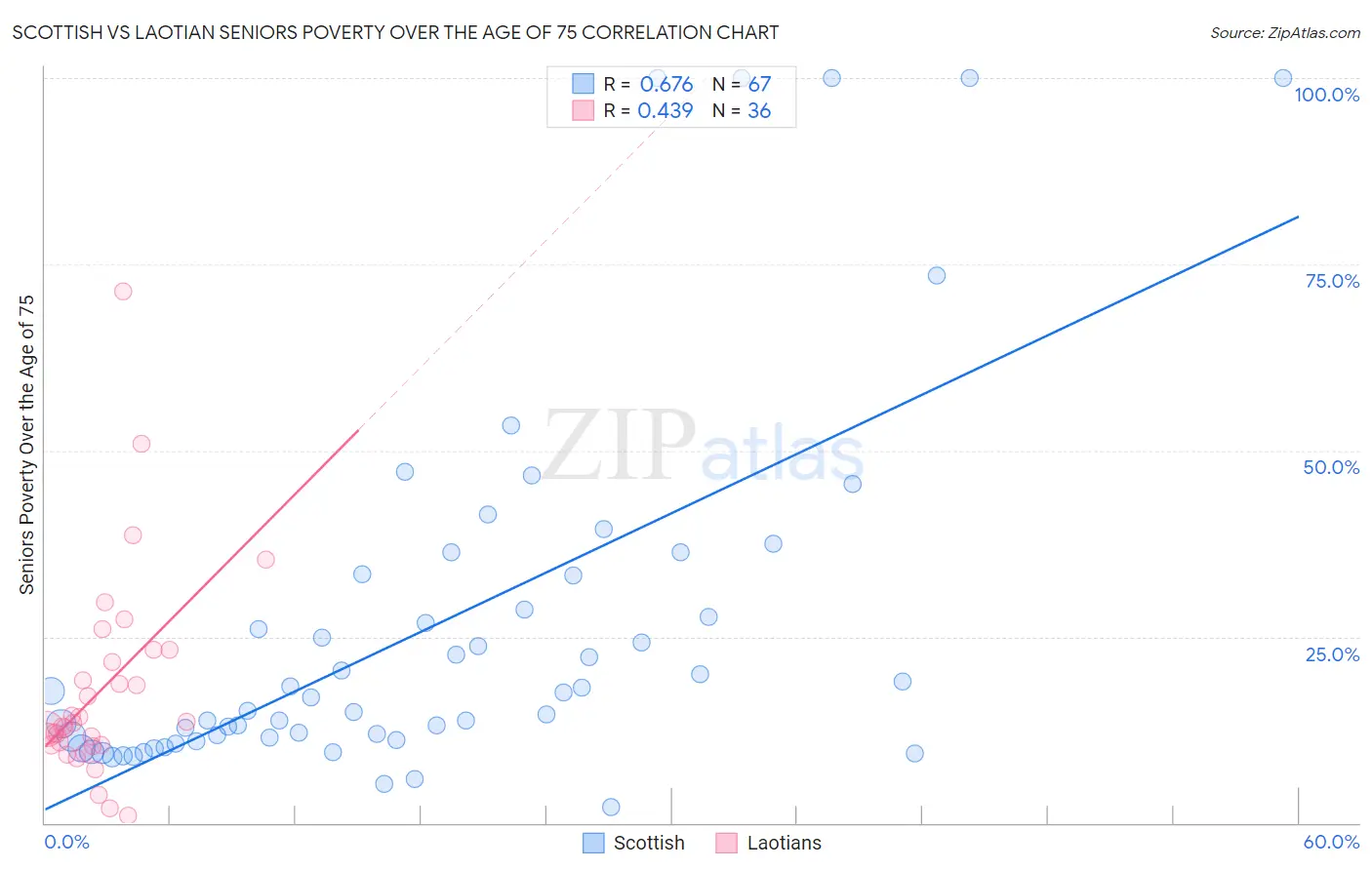 Scottish vs Laotian Seniors Poverty Over the Age of 75