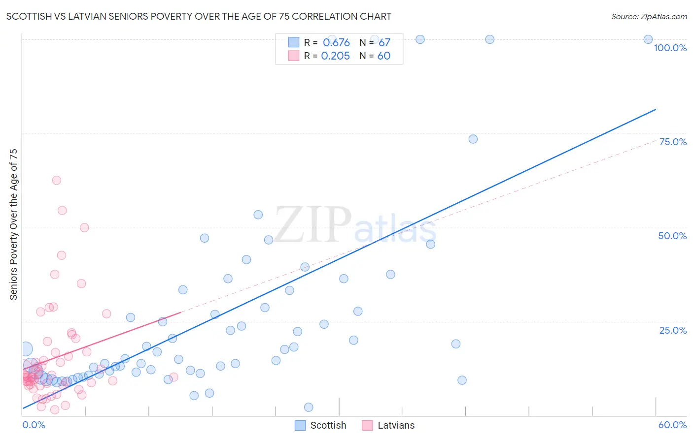 Scottish vs Latvian Seniors Poverty Over the Age of 75