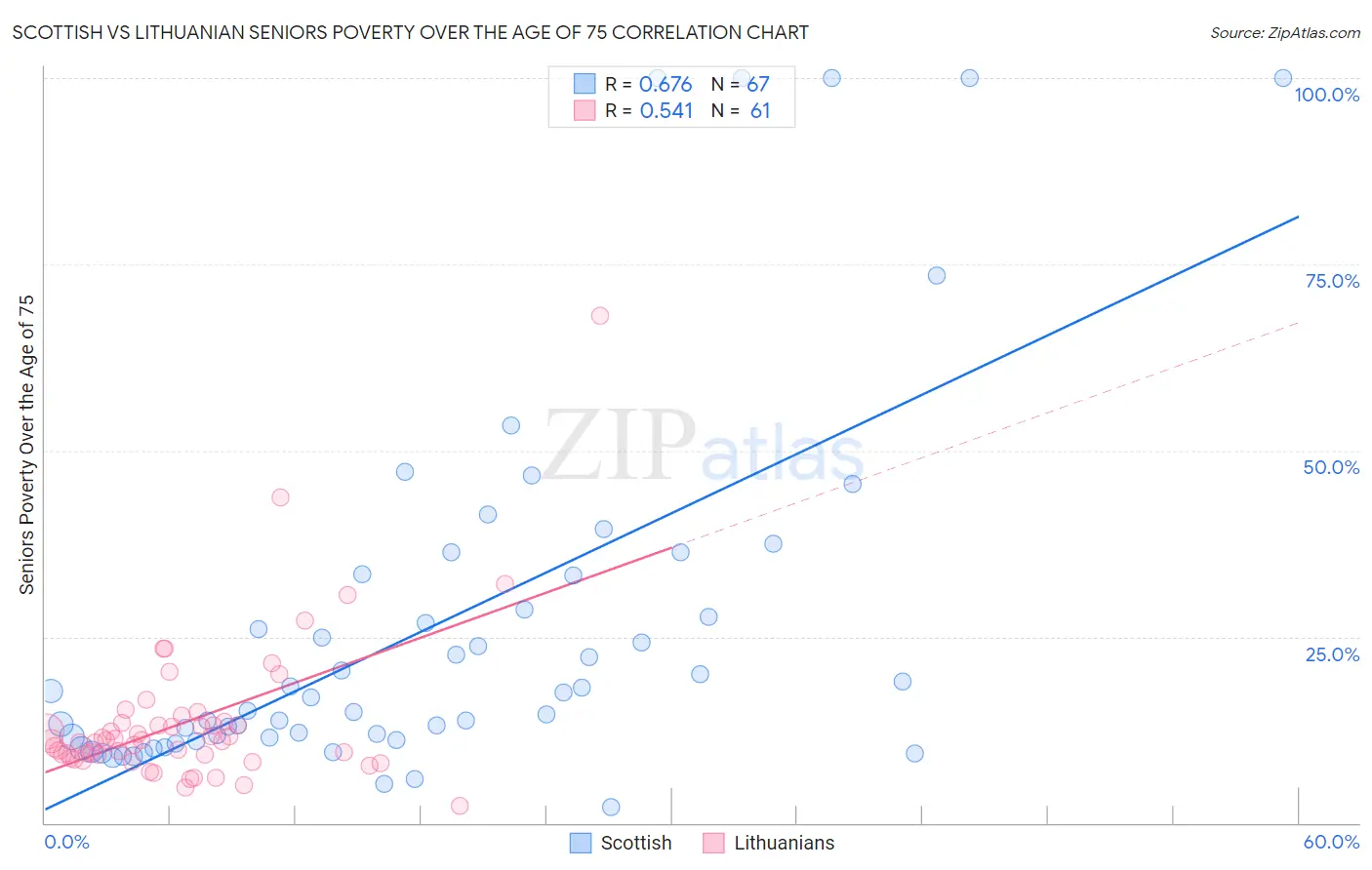 Scottish vs Lithuanian Seniors Poverty Over the Age of 75