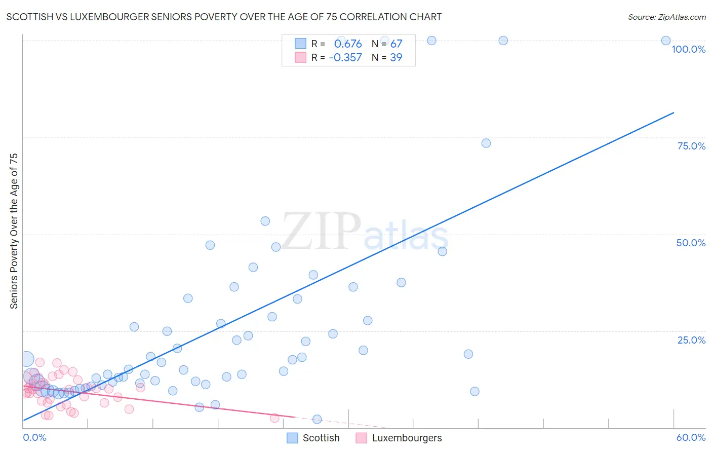 Scottish vs Luxembourger Seniors Poverty Over the Age of 75