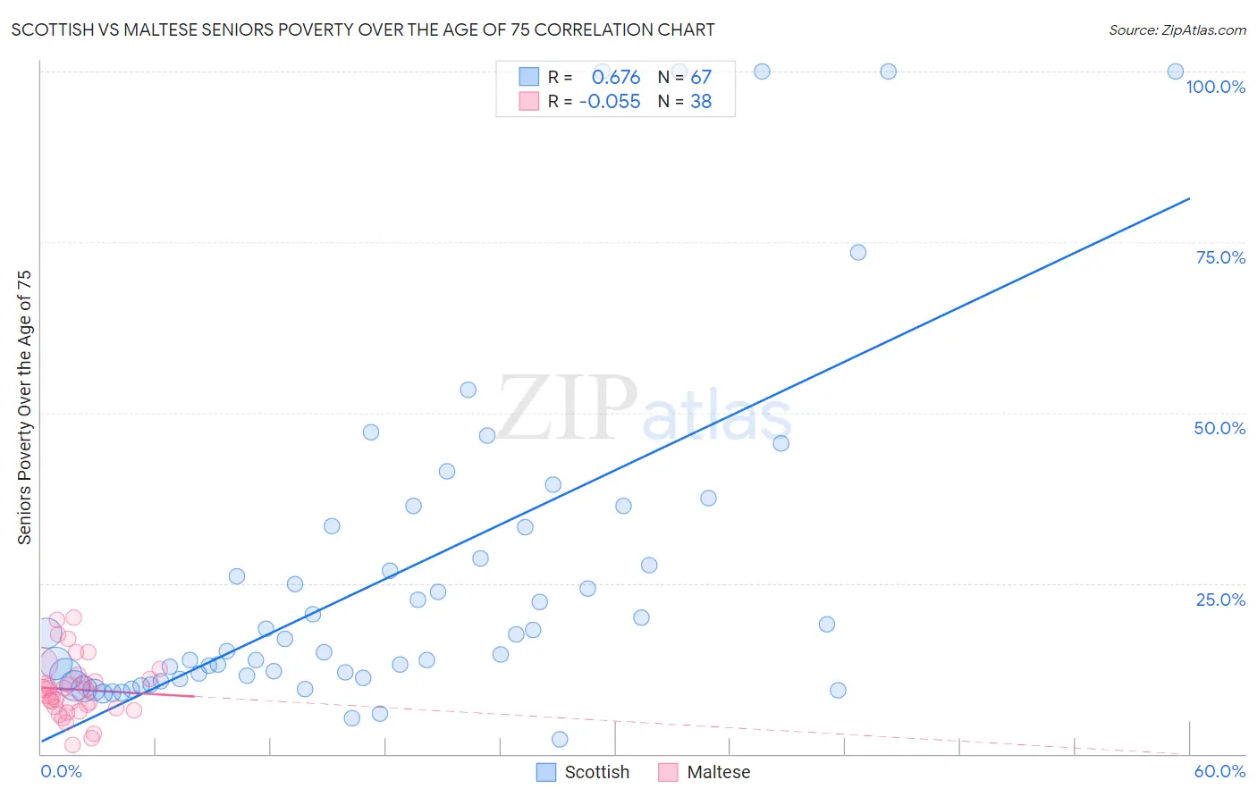 Scottish vs Maltese Seniors Poverty Over the Age of 75