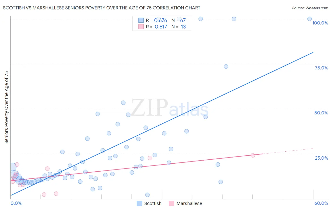 Scottish vs Marshallese Seniors Poverty Over the Age of 75