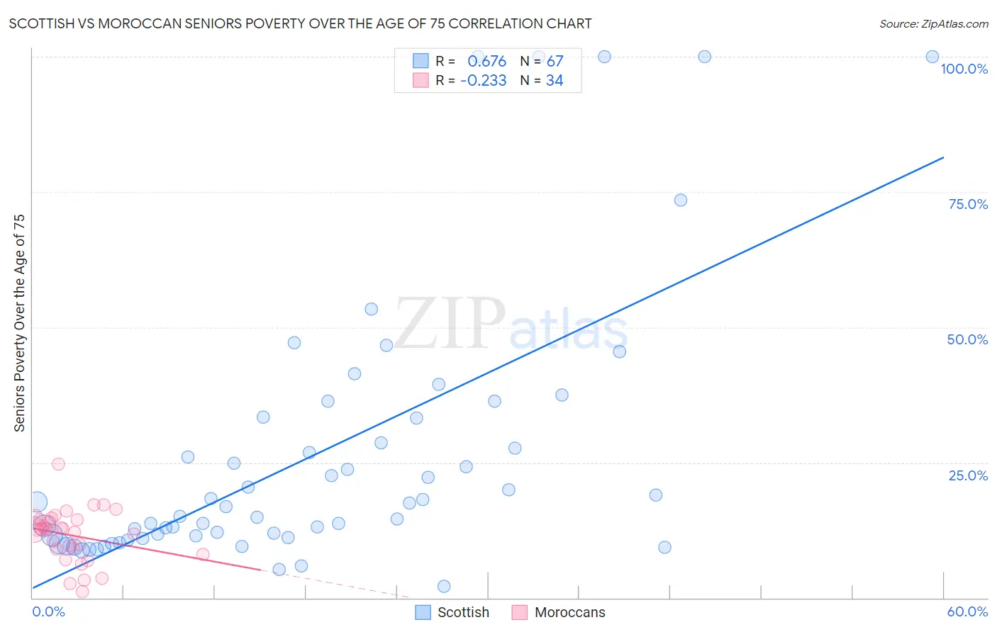 Scottish vs Moroccan Seniors Poverty Over the Age of 75