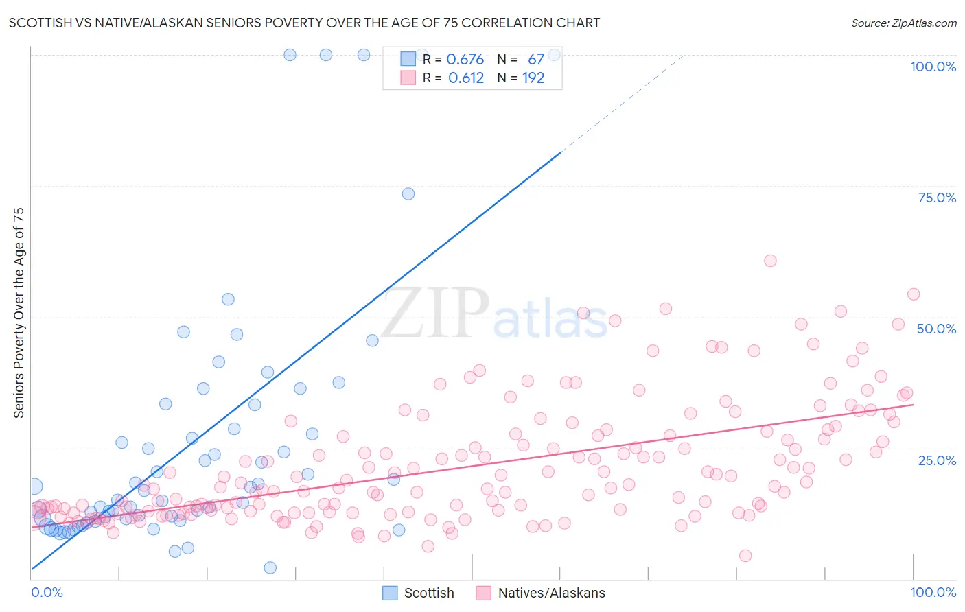 Scottish vs Native/Alaskan Seniors Poverty Over the Age of 75