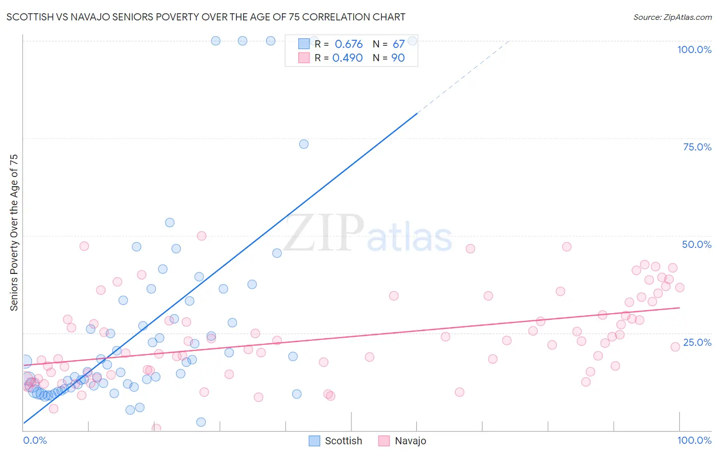 Scottish vs Navajo Seniors Poverty Over the Age of 75