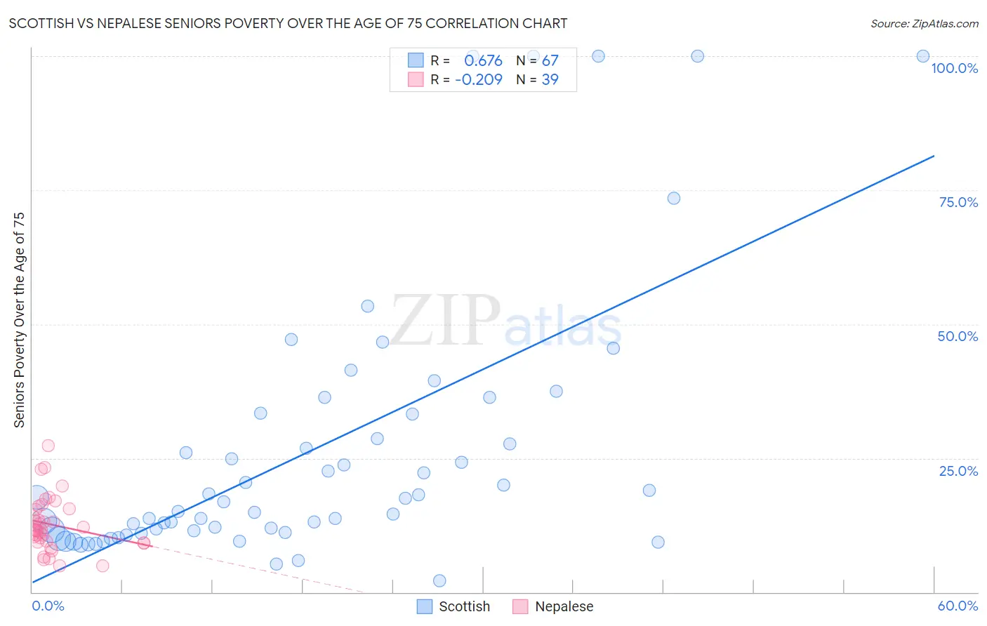 Scottish vs Nepalese Seniors Poverty Over the Age of 75