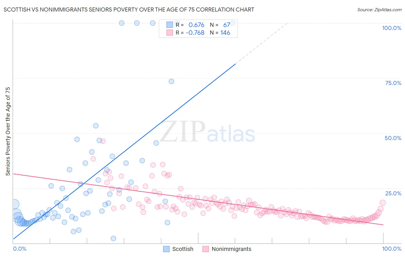 Scottish vs Nonimmigrants Seniors Poverty Over the Age of 75