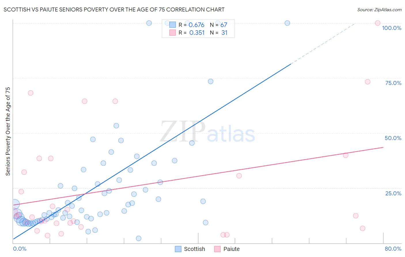 Scottish vs Paiute Seniors Poverty Over the Age of 75