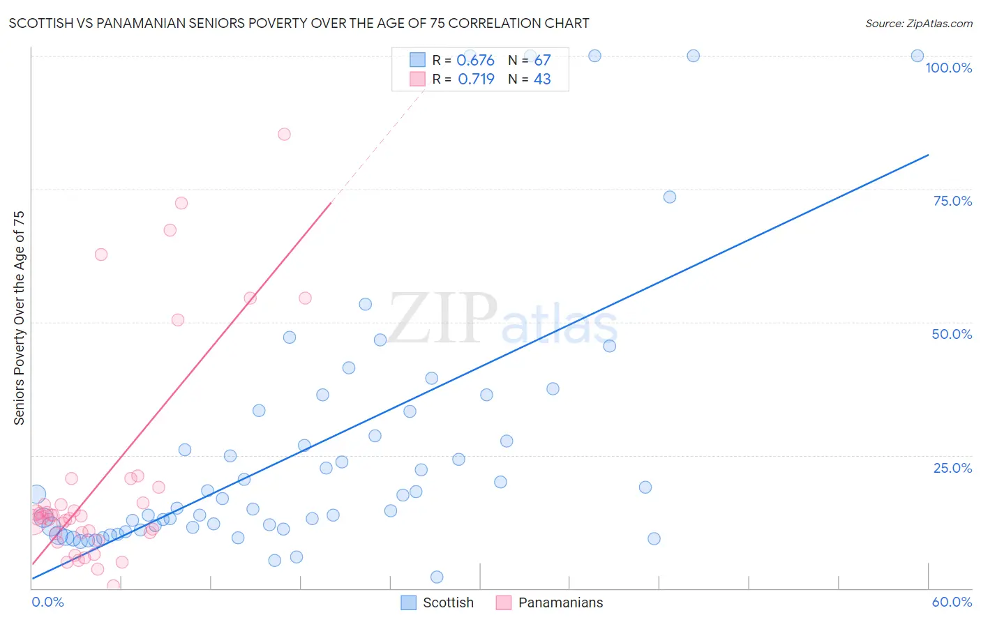 Scottish vs Panamanian Seniors Poverty Over the Age of 75