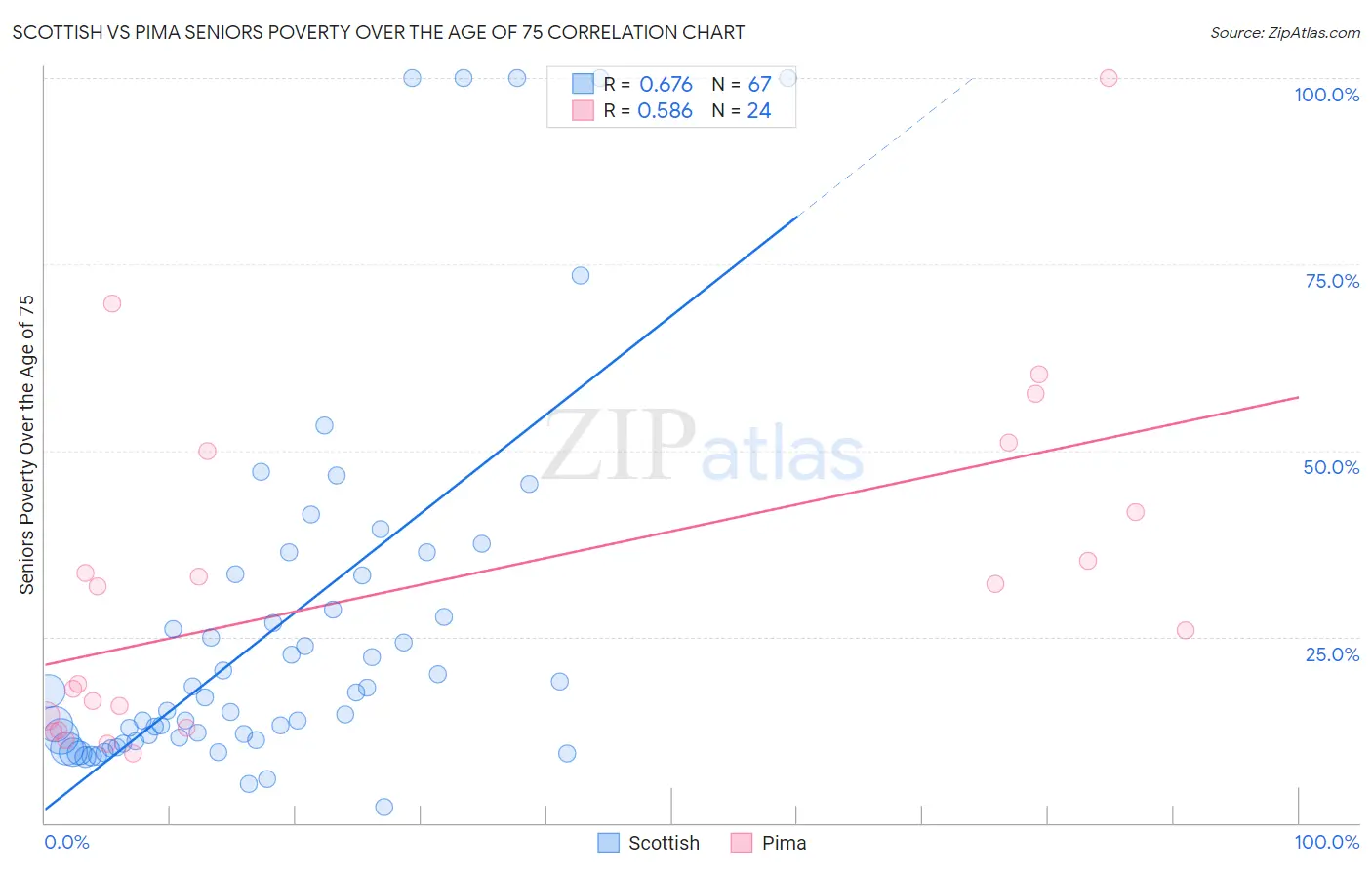 Scottish vs Pima Seniors Poverty Over the Age of 75