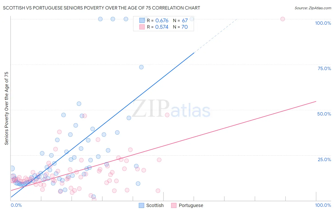Scottish vs Portuguese Seniors Poverty Over the Age of 75