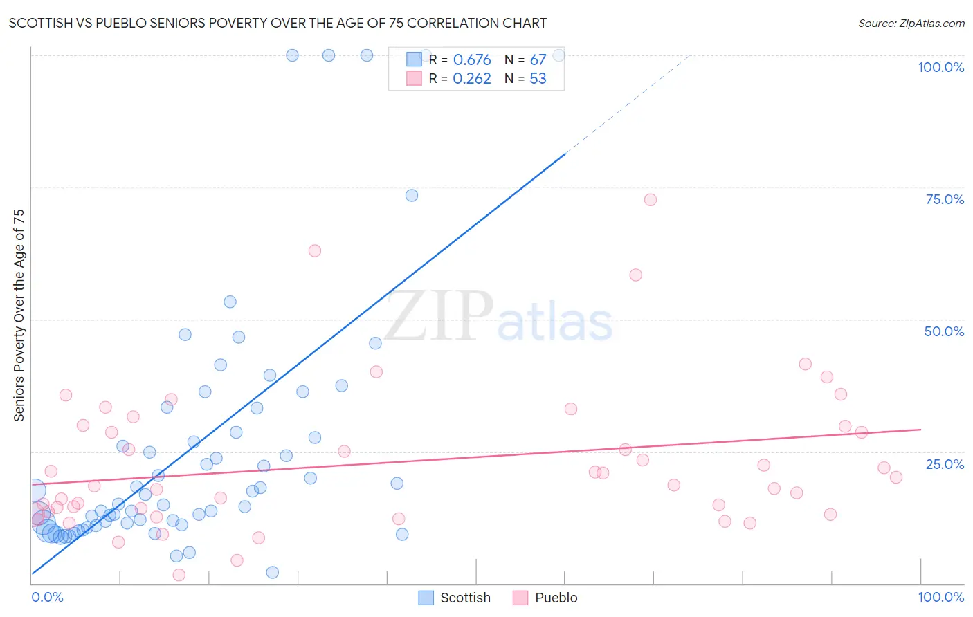 Scottish vs Pueblo Seniors Poverty Over the Age of 75