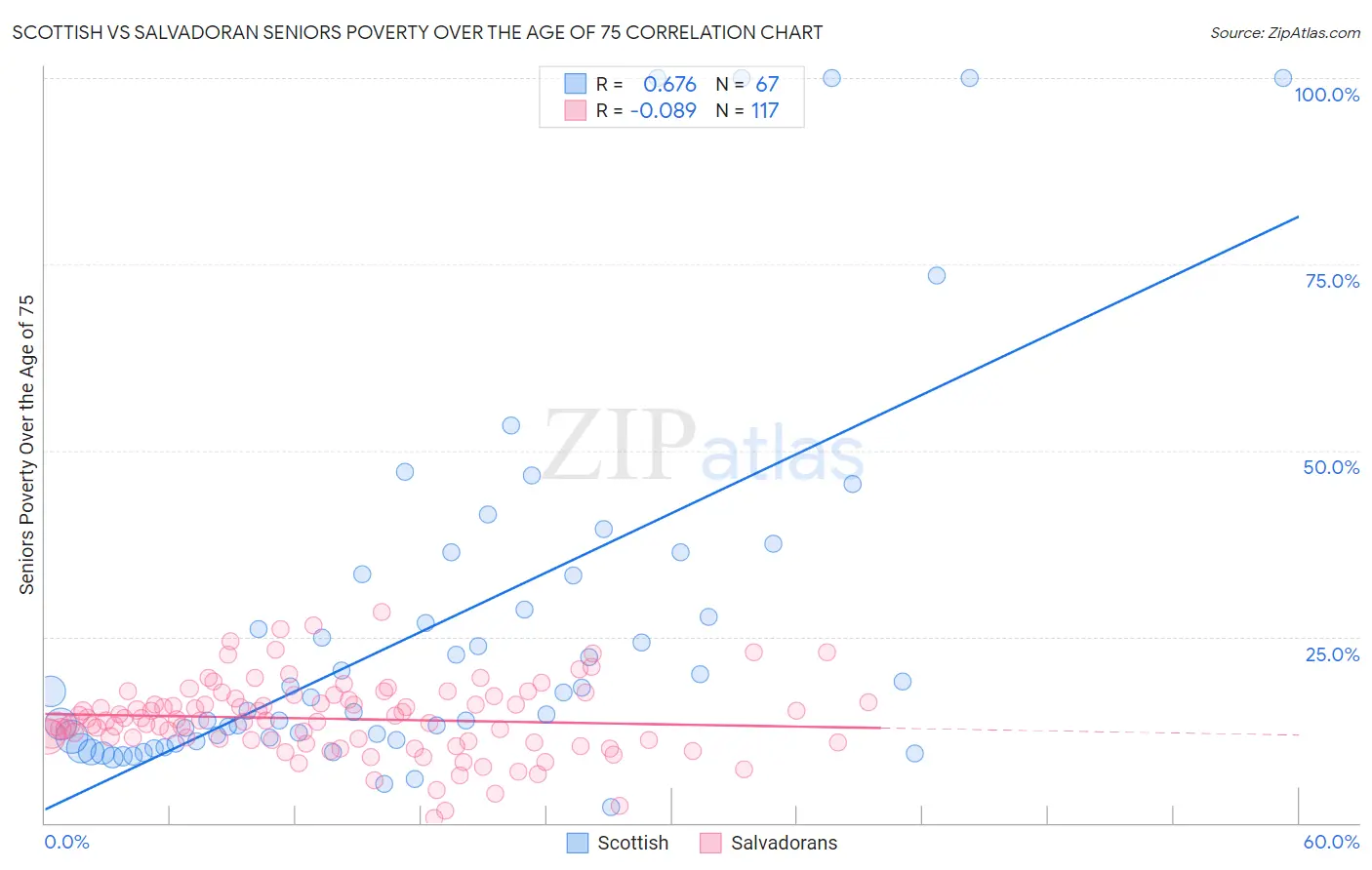 Scottish vs Salvadoran Seniors Poverty Over the Age of 75