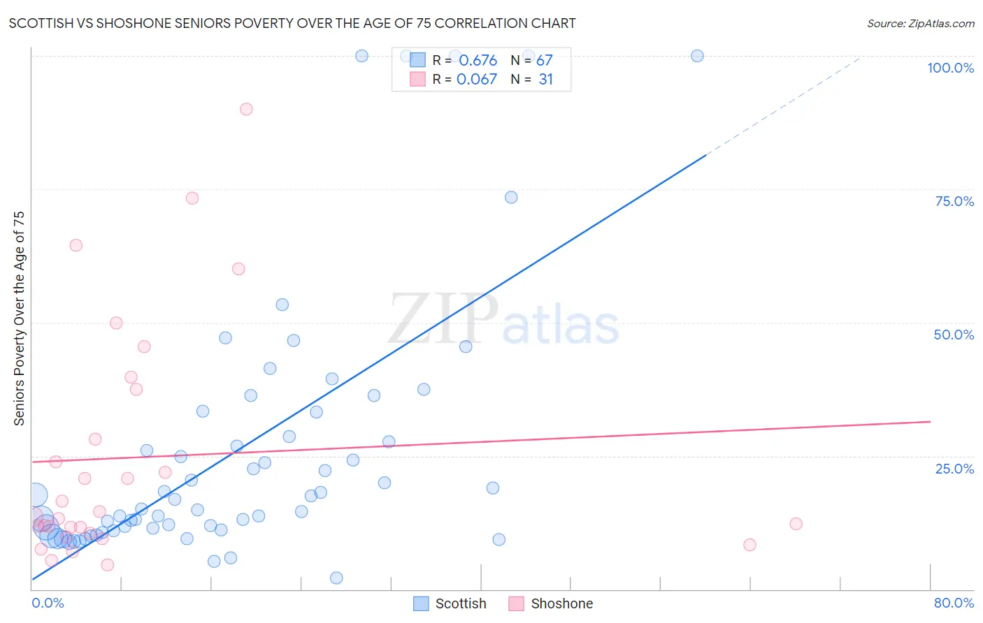 Scottish vs Shoshone Seniors Poverty Over the Age of 75