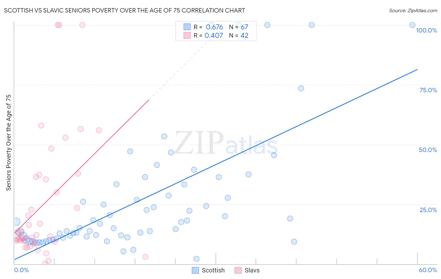 Scottish vs Slavic Seniors Poverty Over the Age of 75