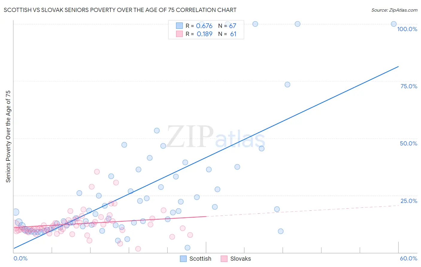 Scottish vs Slovak Seniors Poverty Over the Age of 75