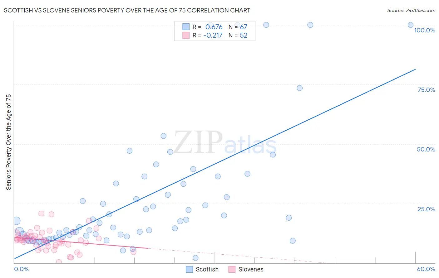Scottish vs Slovene Seniors Poverty Over the Age of 75
