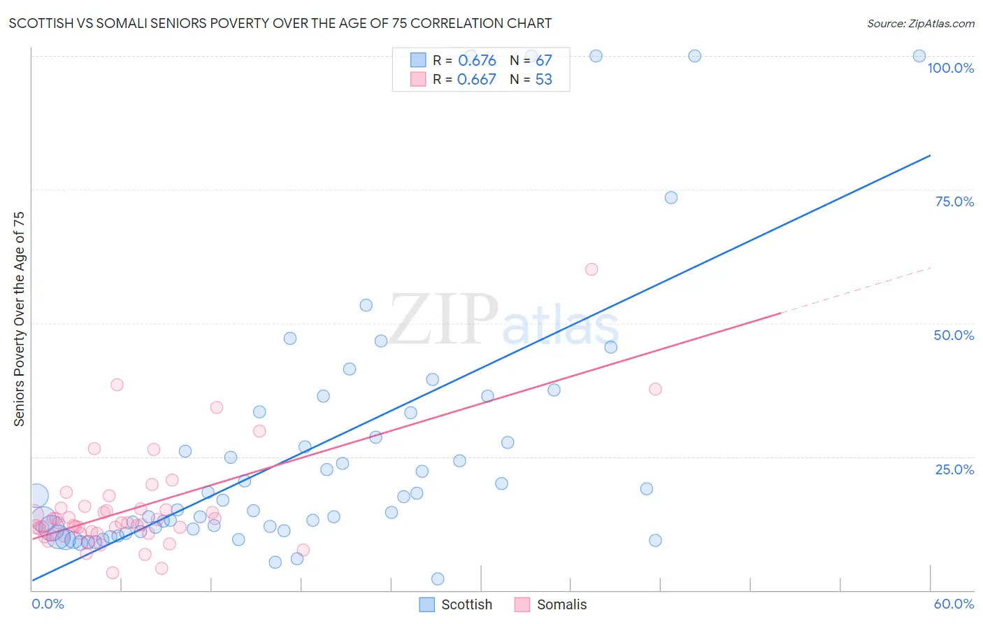 Scottish vs Somali Seniors Poverty Over the Age of 75