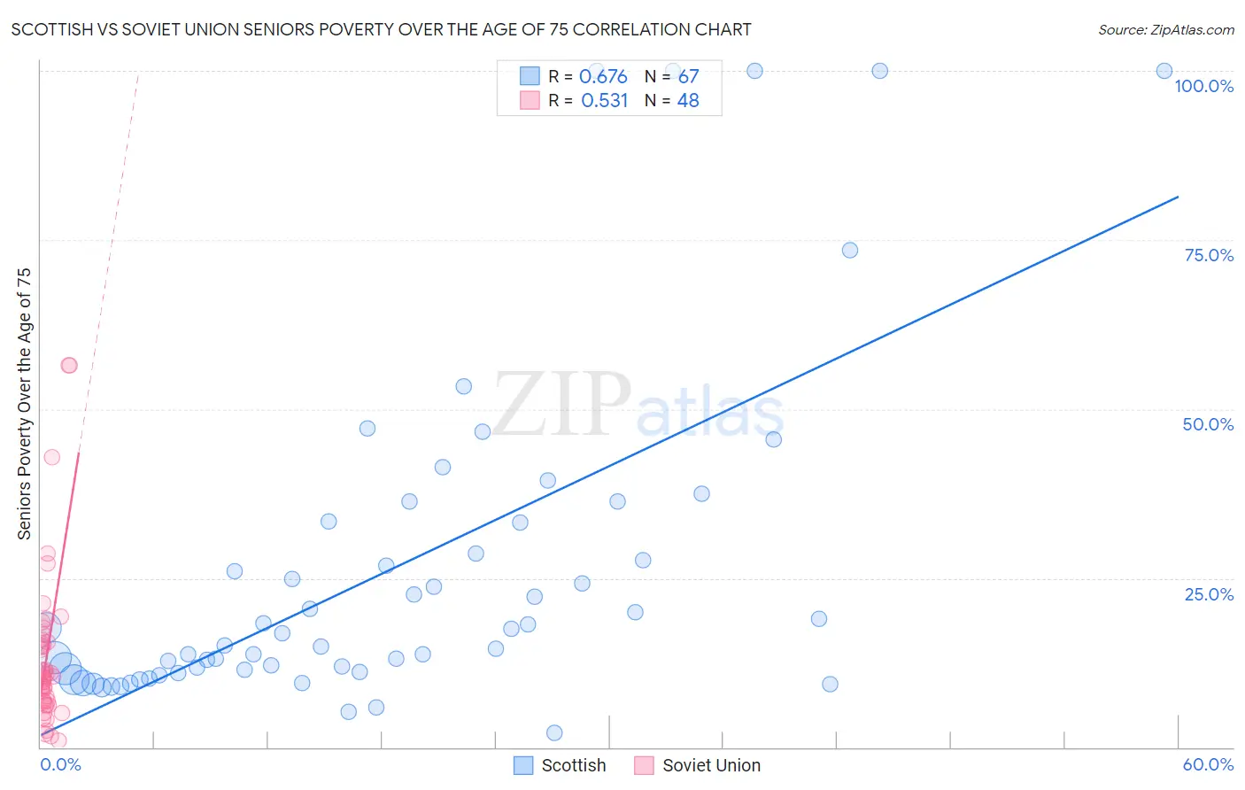 Scottish vs Soviet Union Seniors Poverty Over the Age of 75