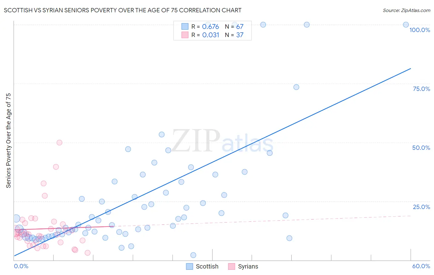 Scottish vs Syrian Seniors Poverty Over the Age of 75