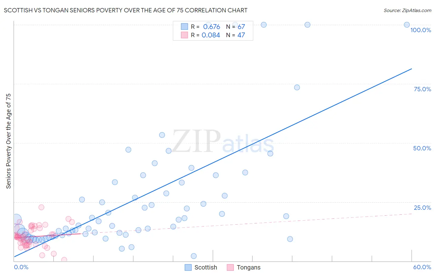 Scottish vs Tongan Seniors Poverty Over the Age of 75