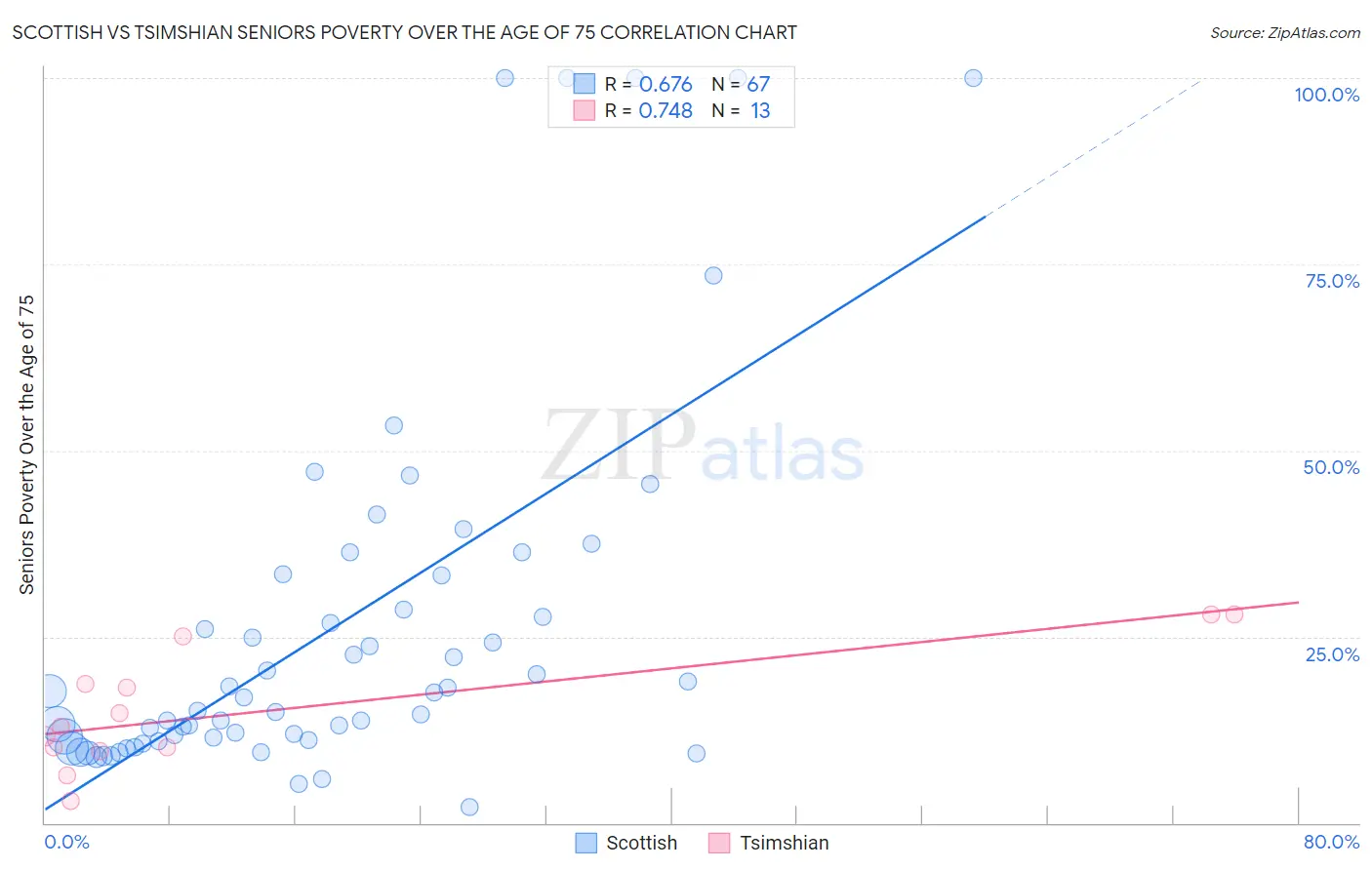 Scottish vs Tsimshian Seniors Poverty Over the Age of 75