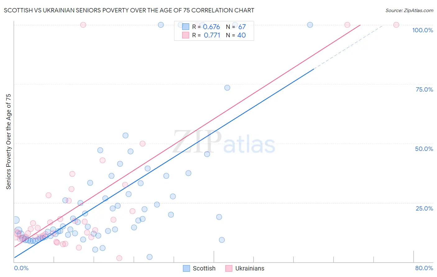 Scottish vs Ukrainian Seniors Poverty Over the Age of 75