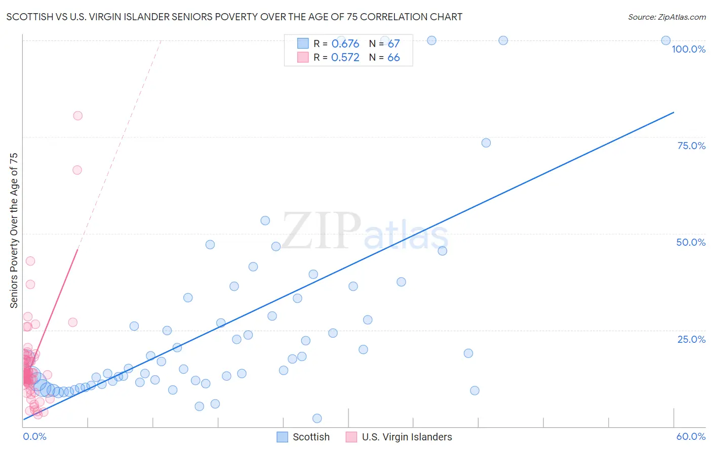 Scottish vs U.S. Virgin Islander Seniors Poverty Over the Age of 75