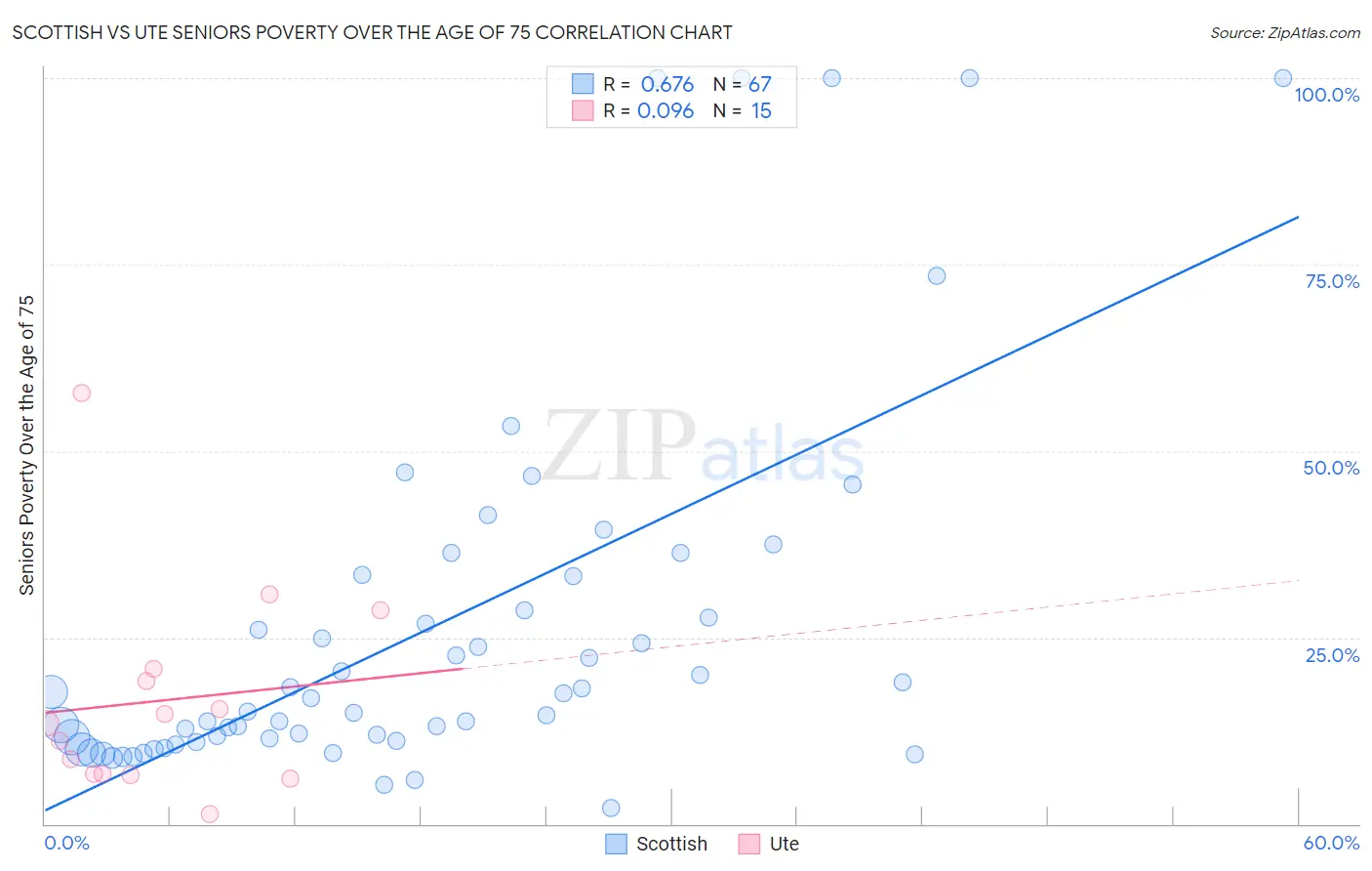 Scottish vs Ute Seniors Poverty Over the Age of 75