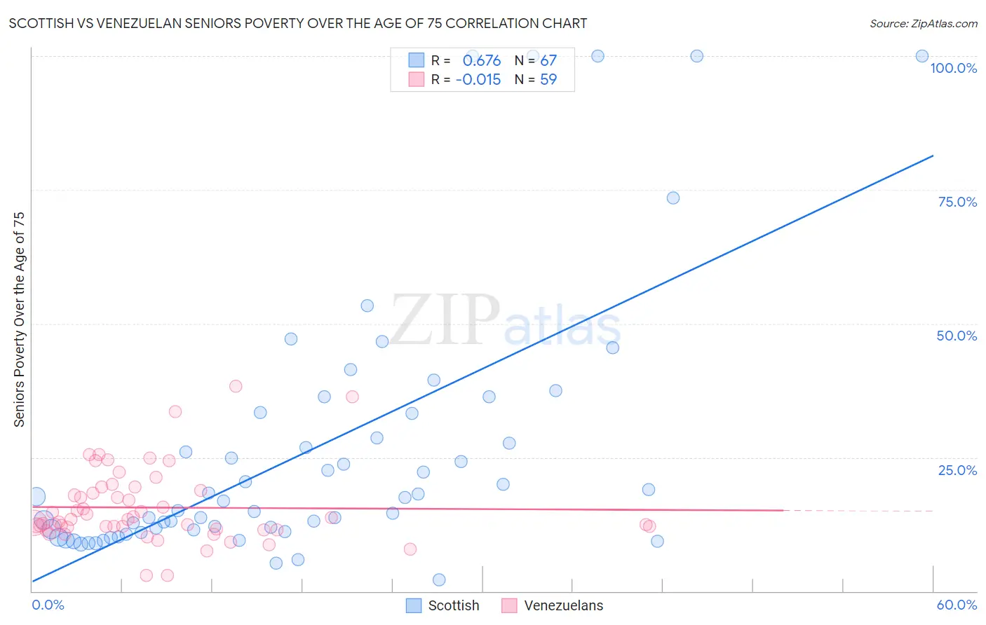 Scottish vs Venezuelan Seniors Poverty Over the Age of 75