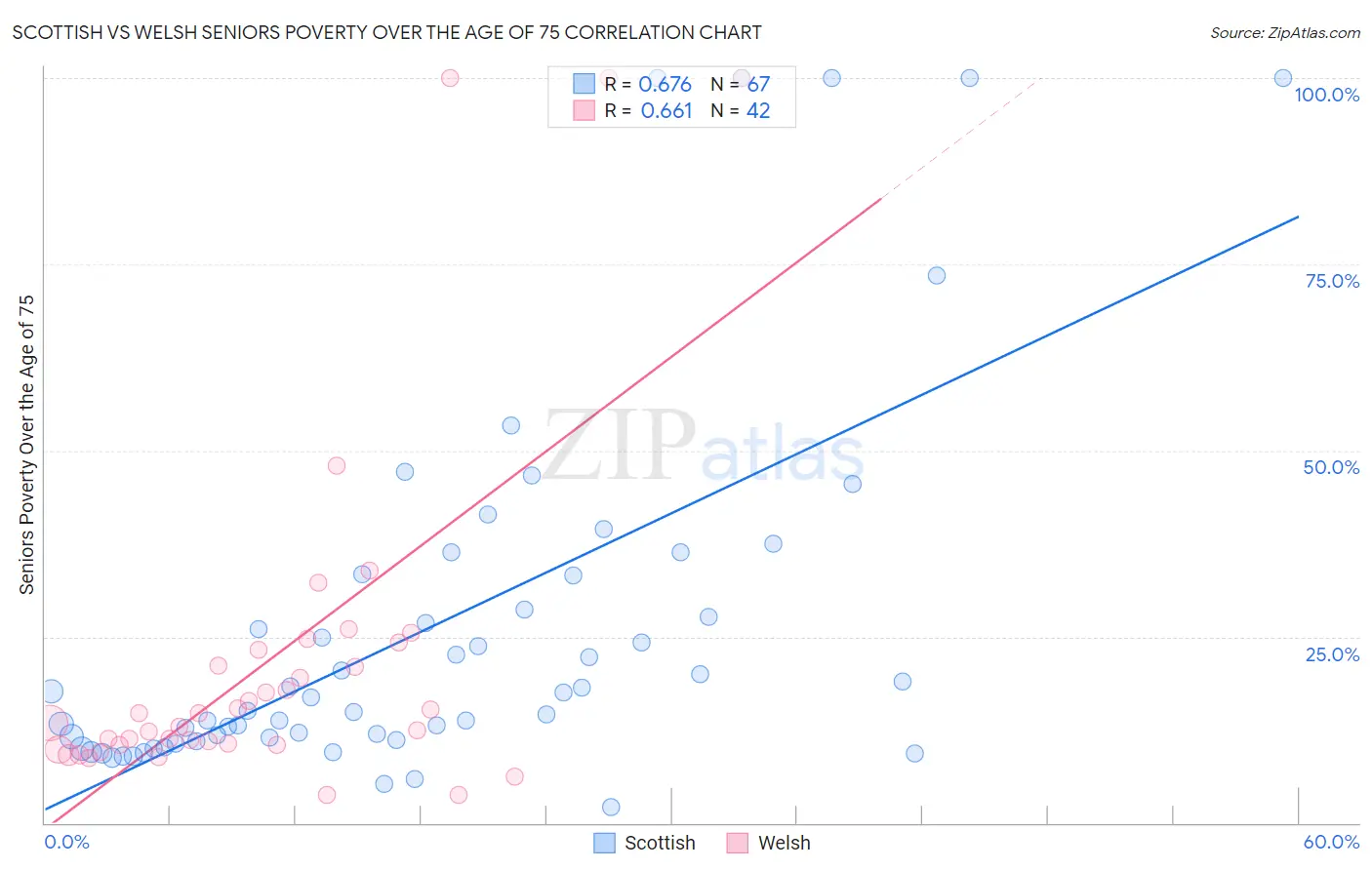 Scottish vs Welsh Seniors Poverty Over the Age of 75