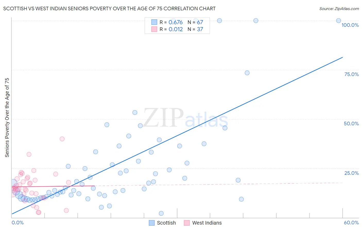 Scottish vs West Indian Seniors Poverty Over the Age of 75
