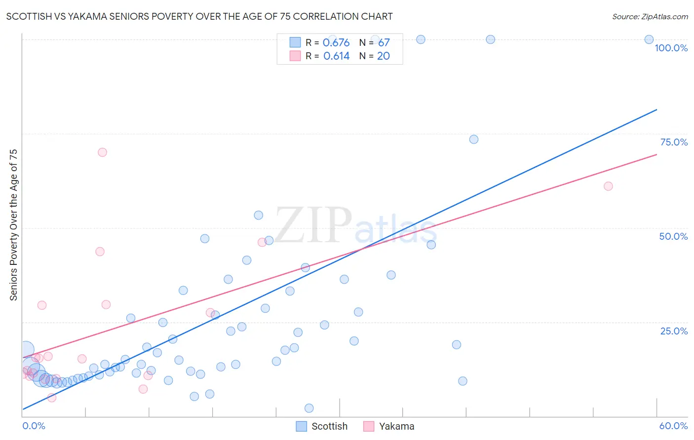 Scottish vs Yakama Seniors Poverty Over the Age of 75