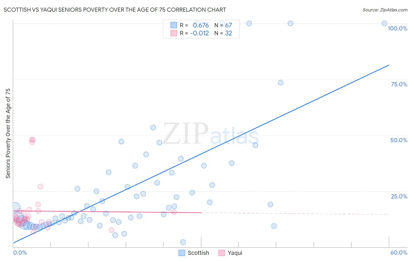 Scottish vs Yaqui Seniors Poverty Over the Age of 75