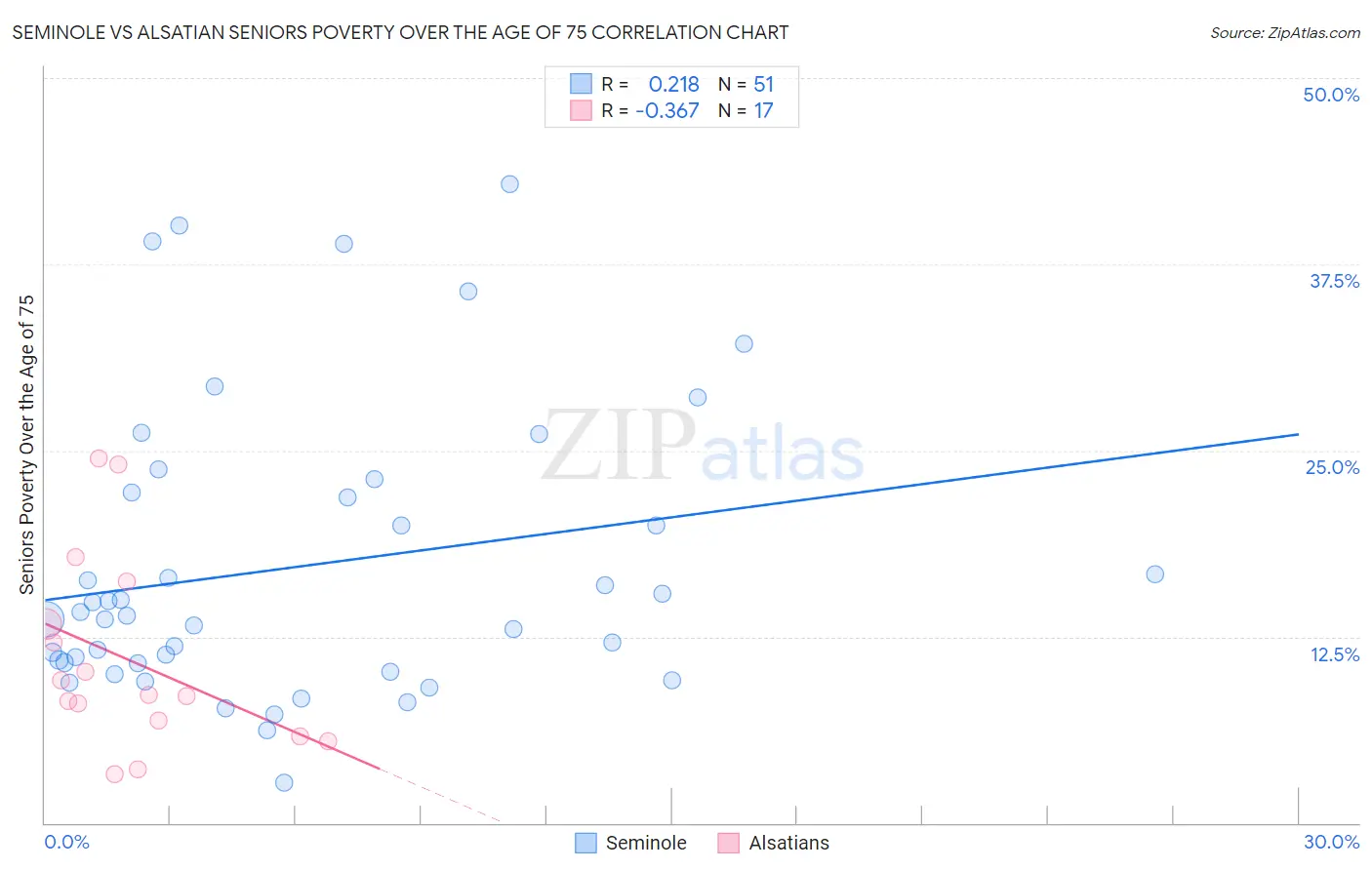 Seminole vs Alsatian Seniors Poverty Over the Age of 75