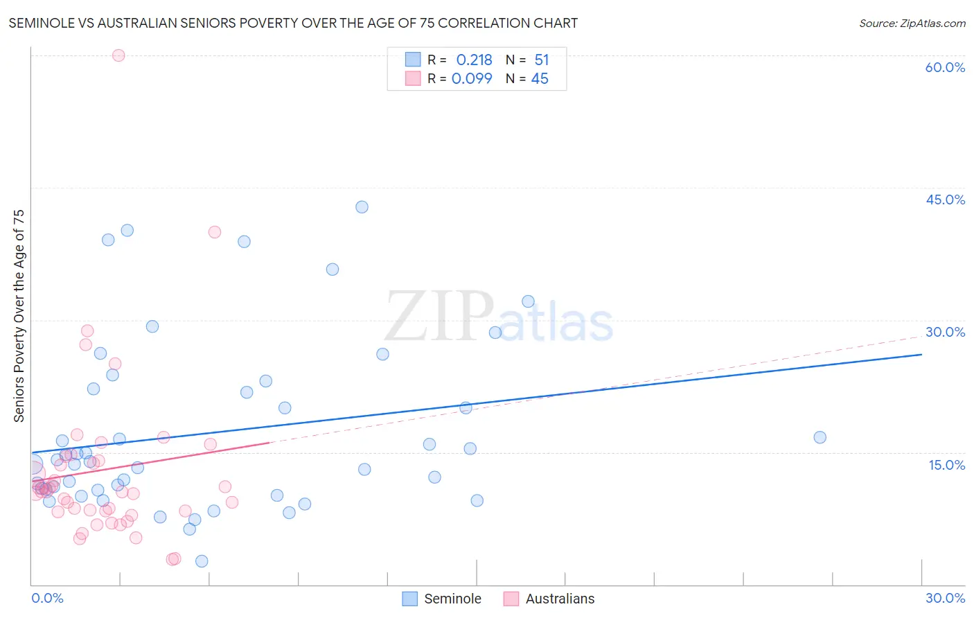 Seminole vs Australian Seniors Poverty Over the Age of 75