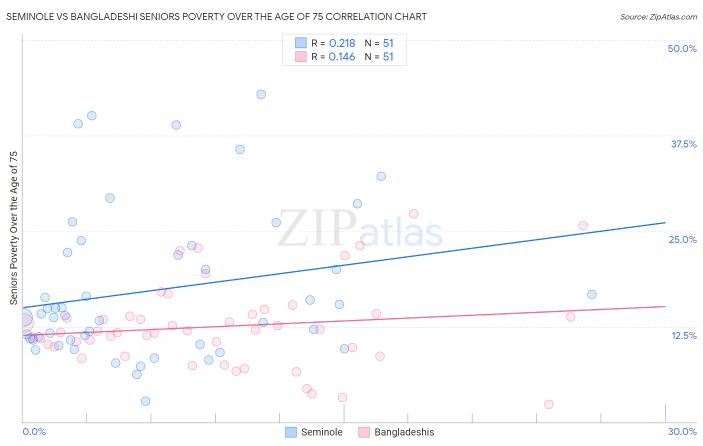 Seminole vs Bangladeshi Seniors Poverty Over the Age of 75