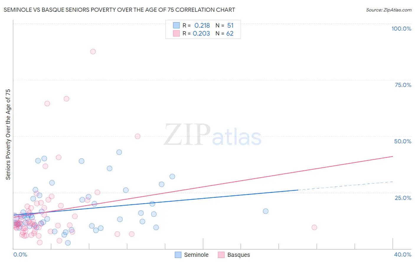 Seminole vs Basque Seniors Poverty Over the Age of 75