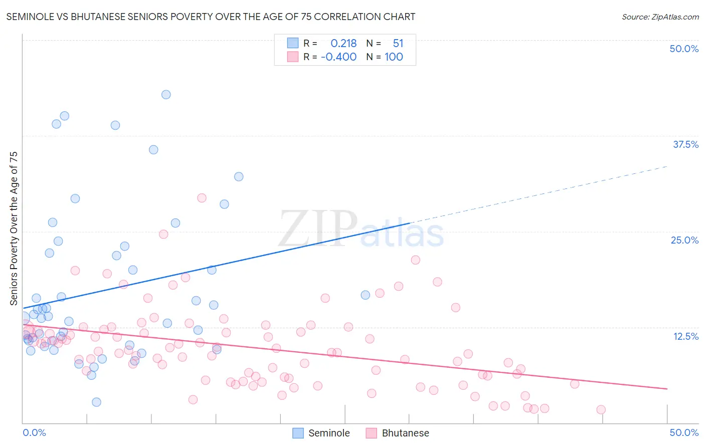 Seminole vs Bhutanese Seniors Poverty Over the Age of 75