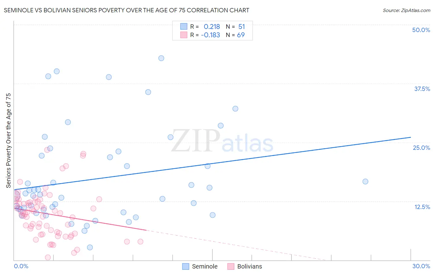 Seminole vs Bolivian Seniors Poverty Over the Age of 75
