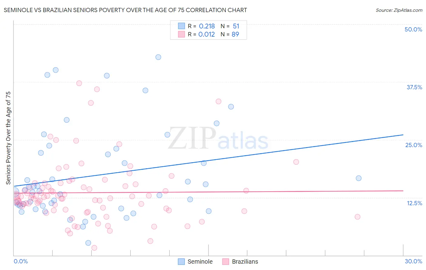 Seminole vs Brazilian Seniors Poverty Over the Age of 75