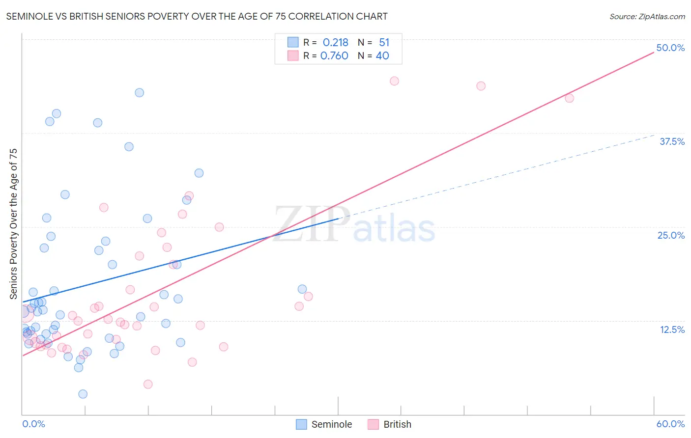 Seminole vs British Seniors Poverty Over the Age of 75