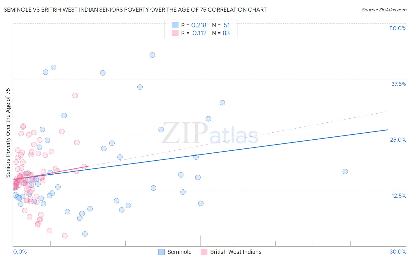 Seminole vs British West Indian Seniors Poverty Over the Age of 75