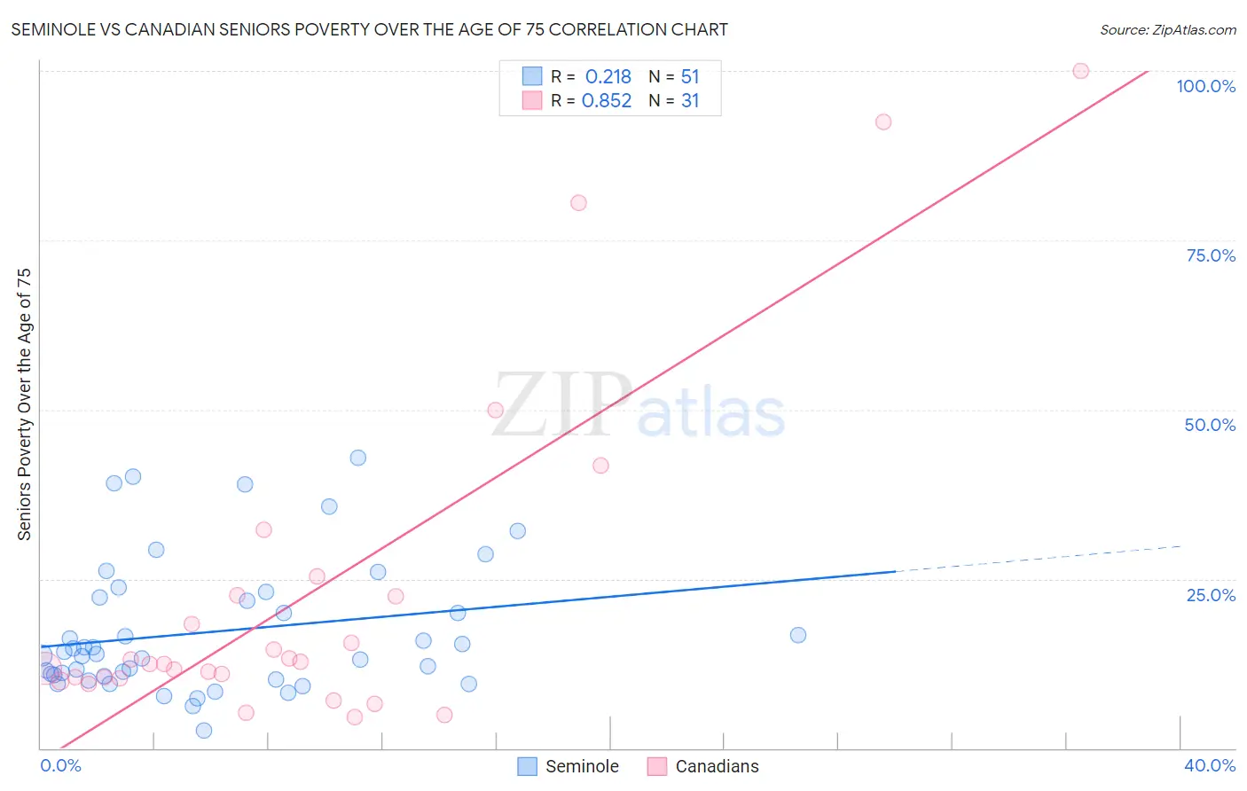 Seminole vs Canadian Seniors Poverty Over the Age of 75