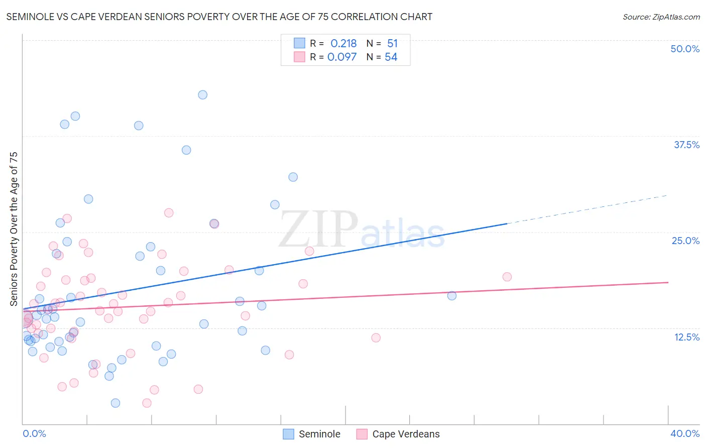 Seminole vs Cape Verdean Seniors Poverty Over the Age of 75