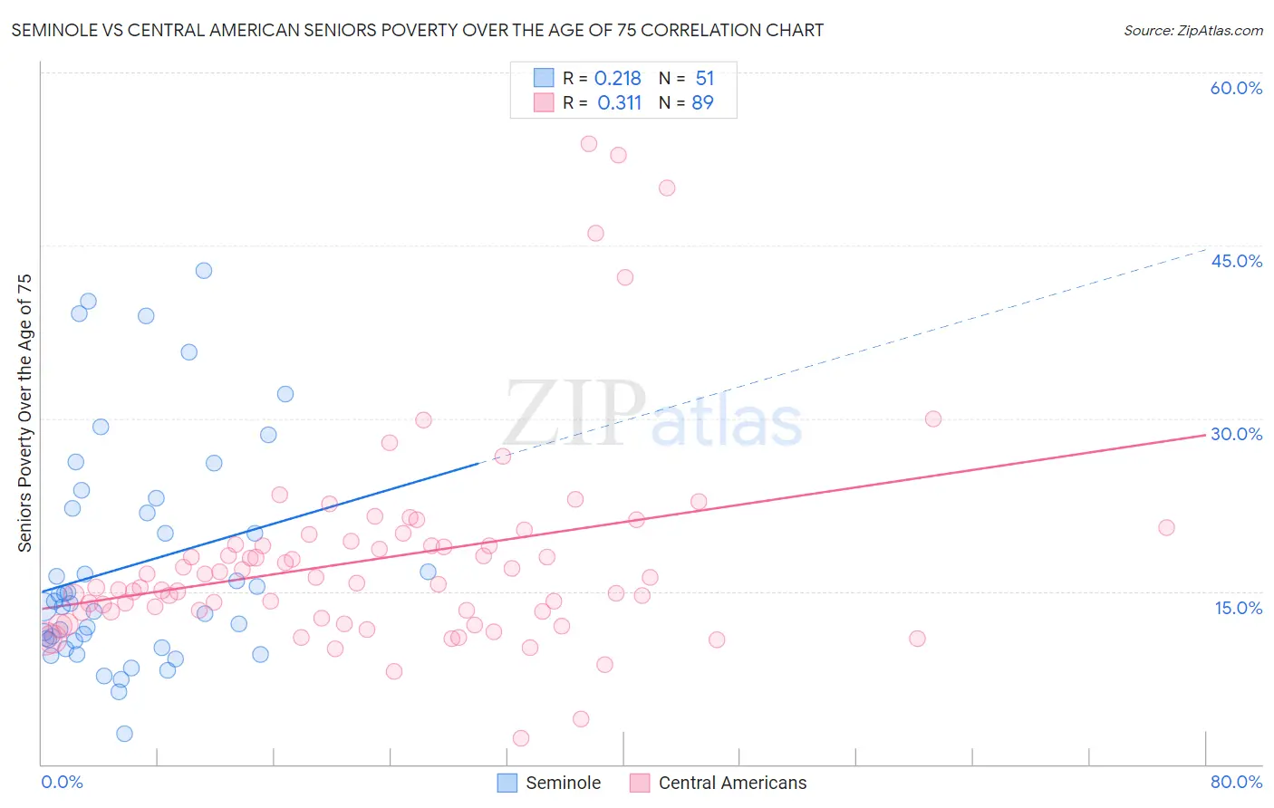 Seminole vs Central American Seniors Poverty Over the Age of 75