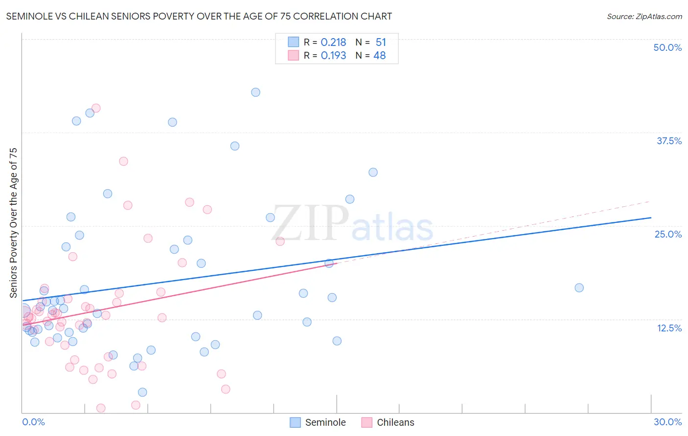 Seminole vs Chilean Seniors Poverty Over the Age of 75