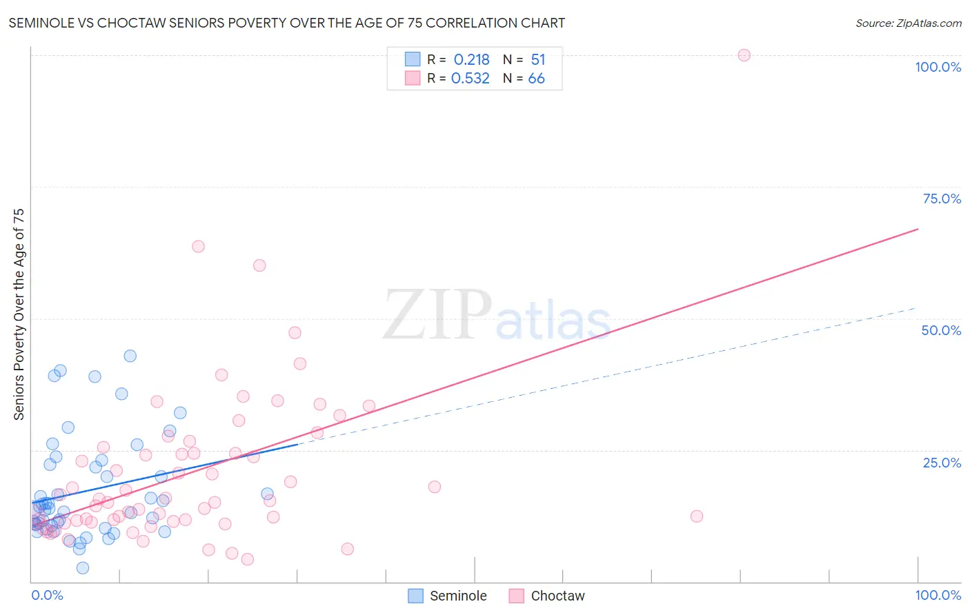 Seminole vs Choctaw Seniors Poverty Over the Age of 75