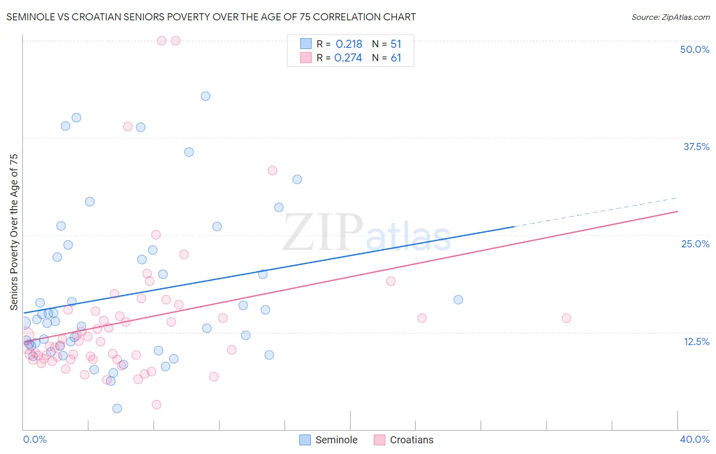 Seminole vs Croatian Seniors Poverty Over the Age of 75