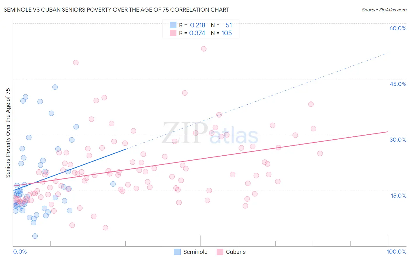 Seminole vs Cuban Seniors Poverty Over the Age of 75